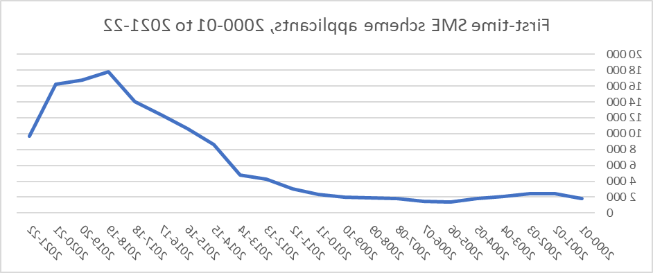 第一次R的次数&D 2000-01至2021-22年度的税收抵免申请人.